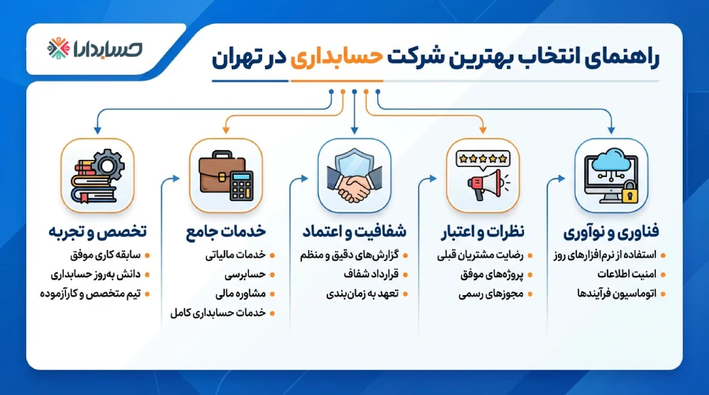 راهنمای انتخاب بهترین شرکت حسابداری در تهران