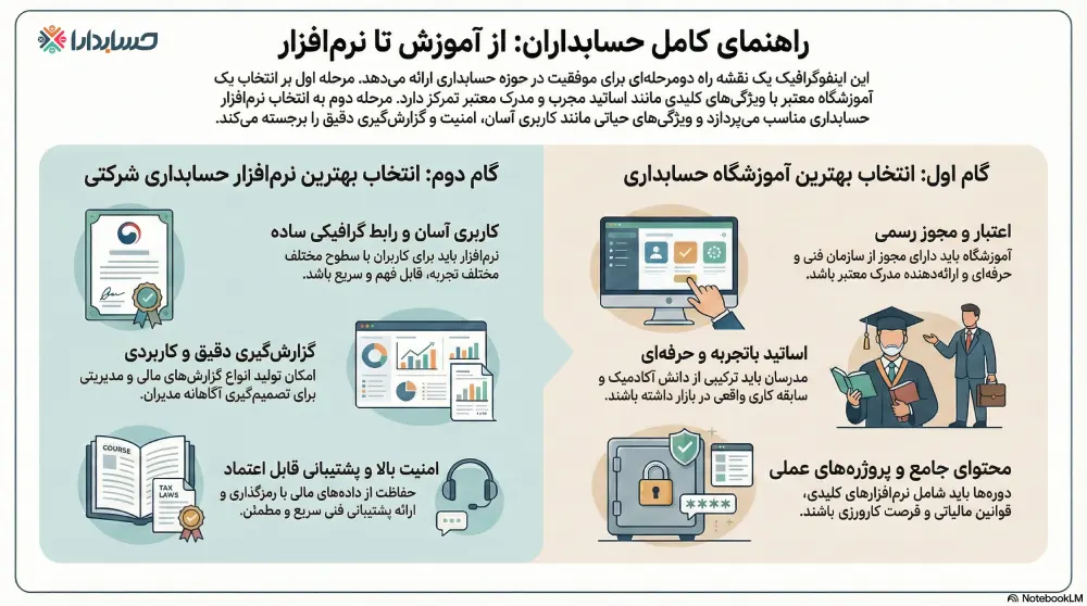 راهنمای انتخاب بهترین نرم افزار حسابداری شرکتی