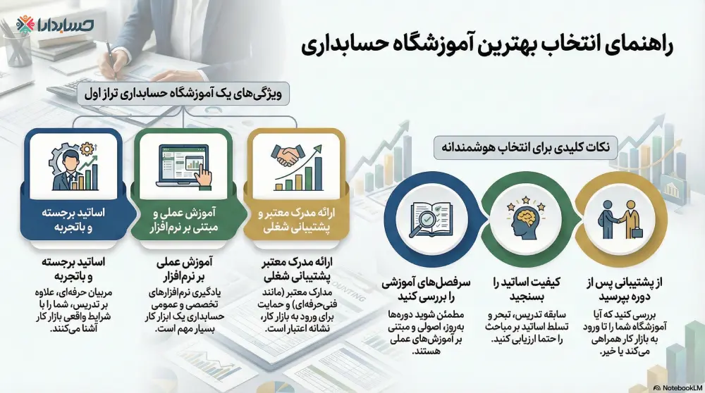 راهنمای انتخاب بهترین آموزشگاه حسابداری در اصفهان