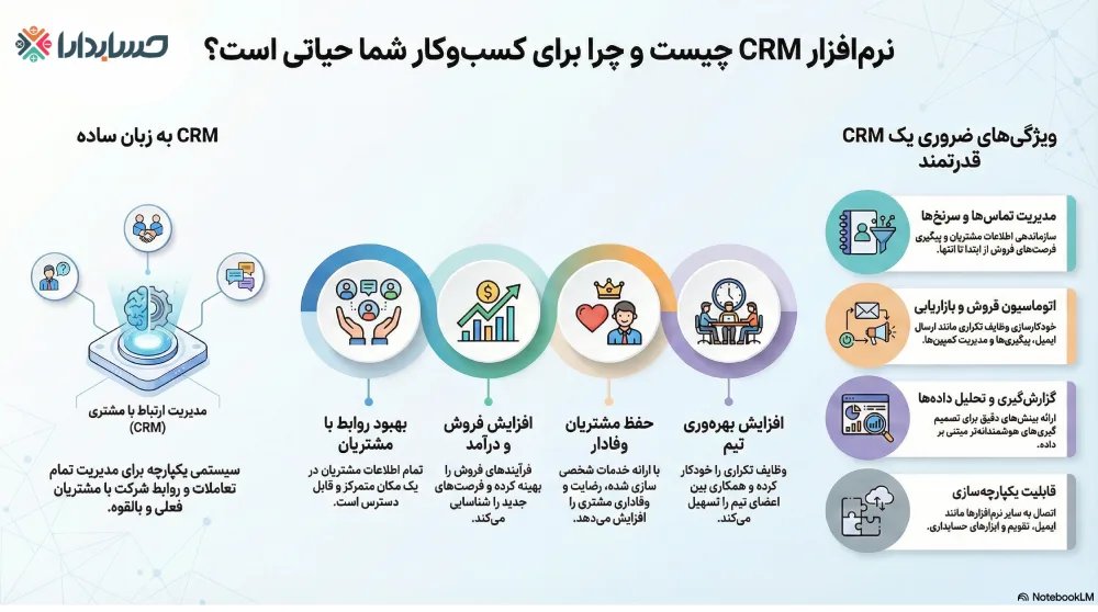 نرم افزار CRM چیست و چرا برای کسب و کار شما ضروری است؟