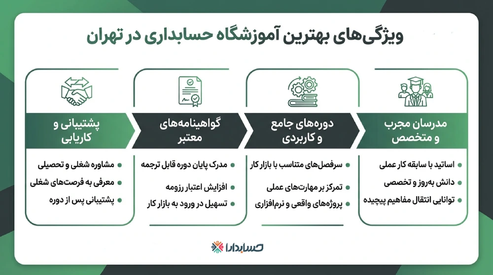 ویژگی های بهترین آموزشگاه حسابداری در تهران