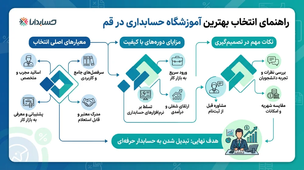 راهنمای انتخاب بهترین آموزشگاه حسابداری در قم