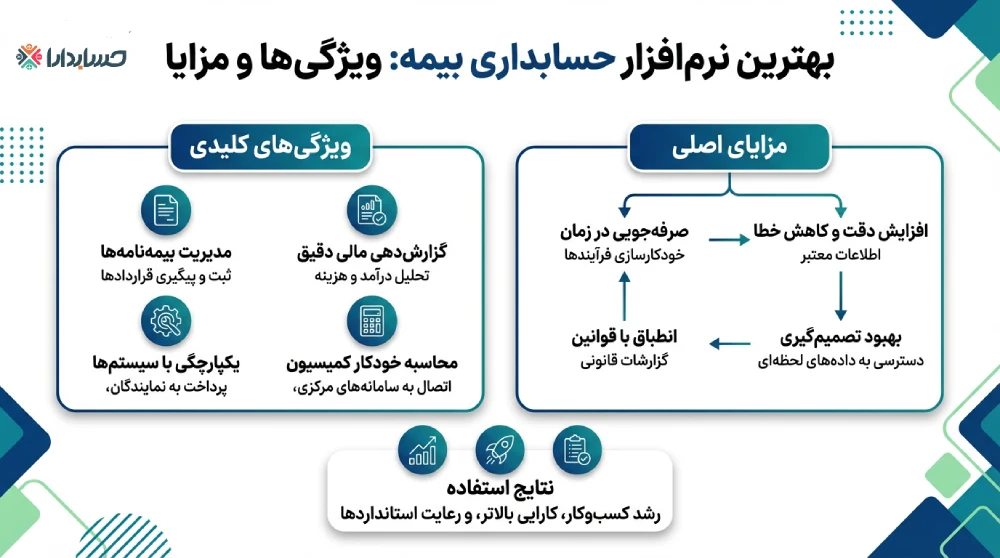 ویژگی ها و مزایای بهترین نرم افزار حسابداری بیمه