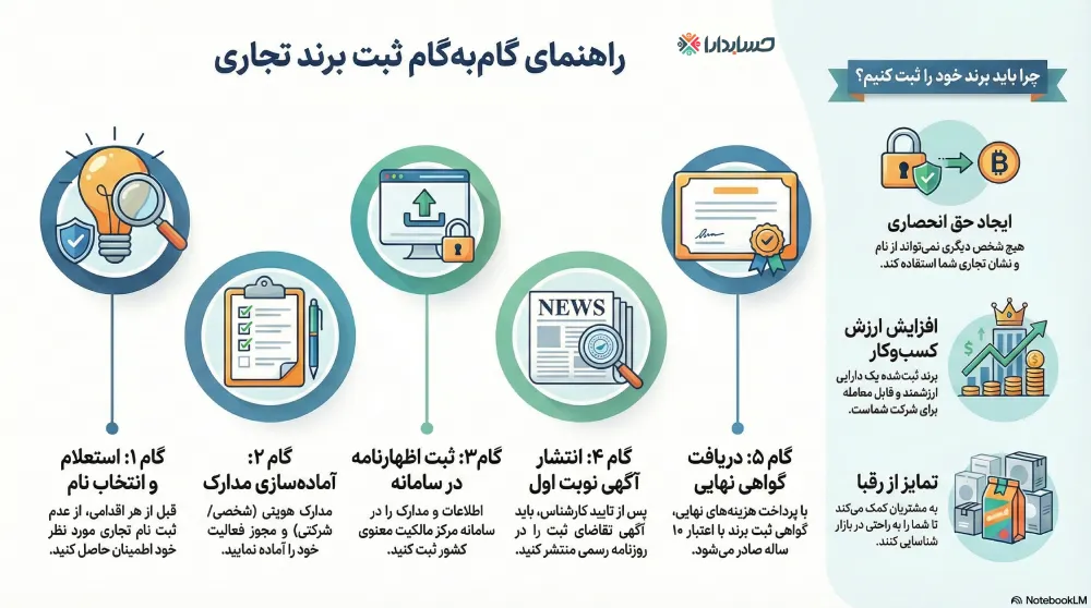 راهنمای ثبت برند در تهران