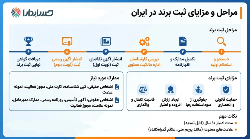 مرحل ثبت برند در ایران