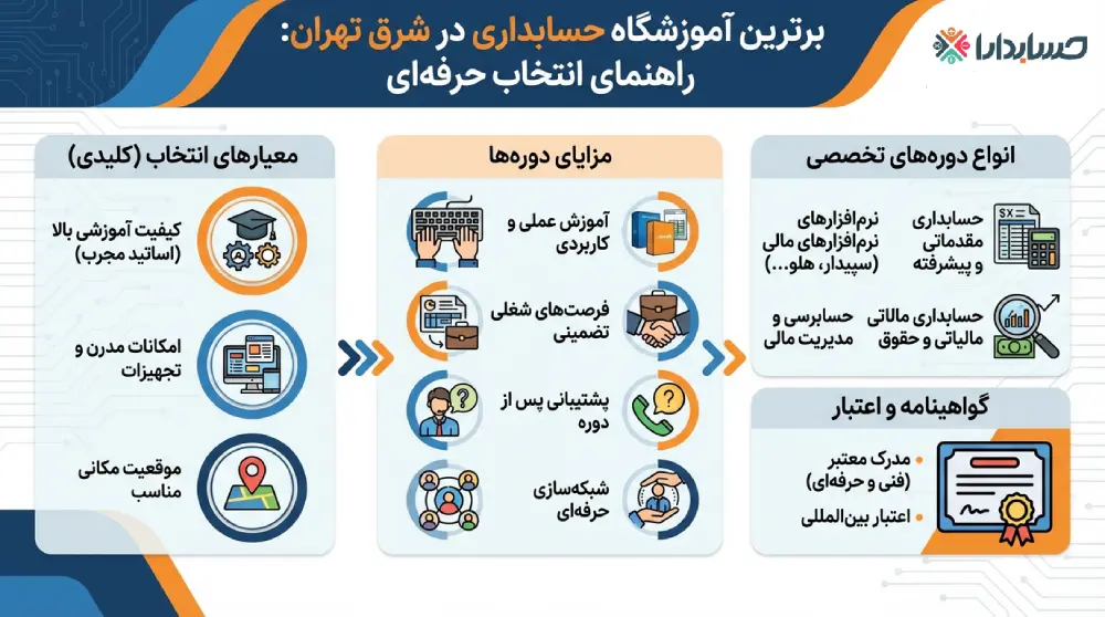 راهنمای انتخاب بهترین اموزشگاه حسابداری در شرق تهران