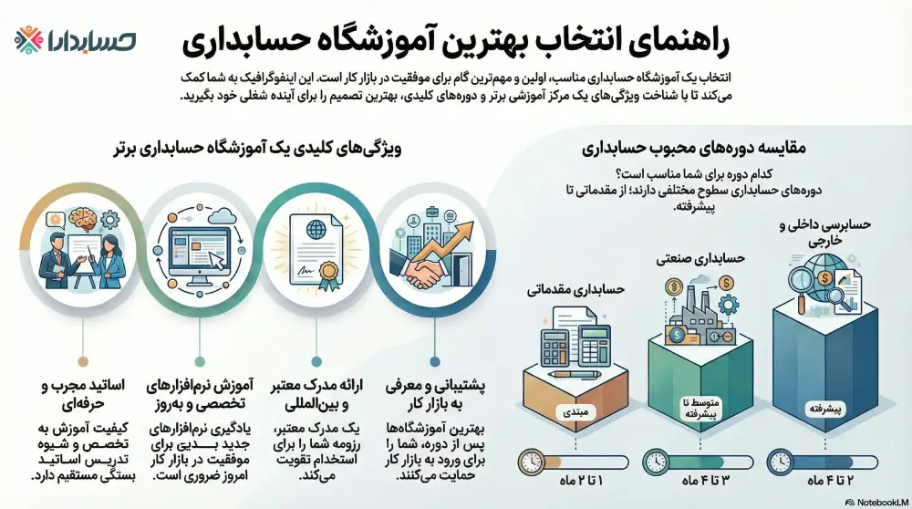 راهنمای انتخاب بهترین آموزشگاه حسابداری در ایران