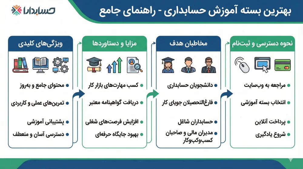 راهنمای انتخاب بهترنی پکیج حسابداری