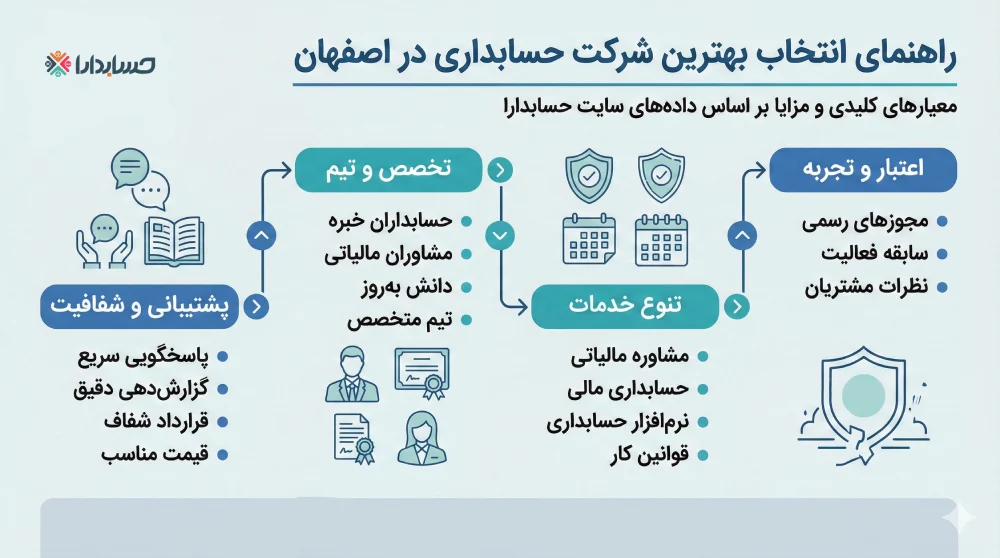راهنمای انتخاب بهترین شرکت حسابداری در اصفهان