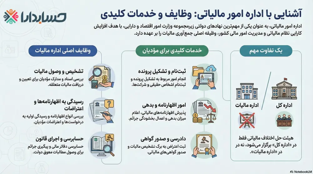 آشنایی با اداره امور مالیاتی مرکز تهران