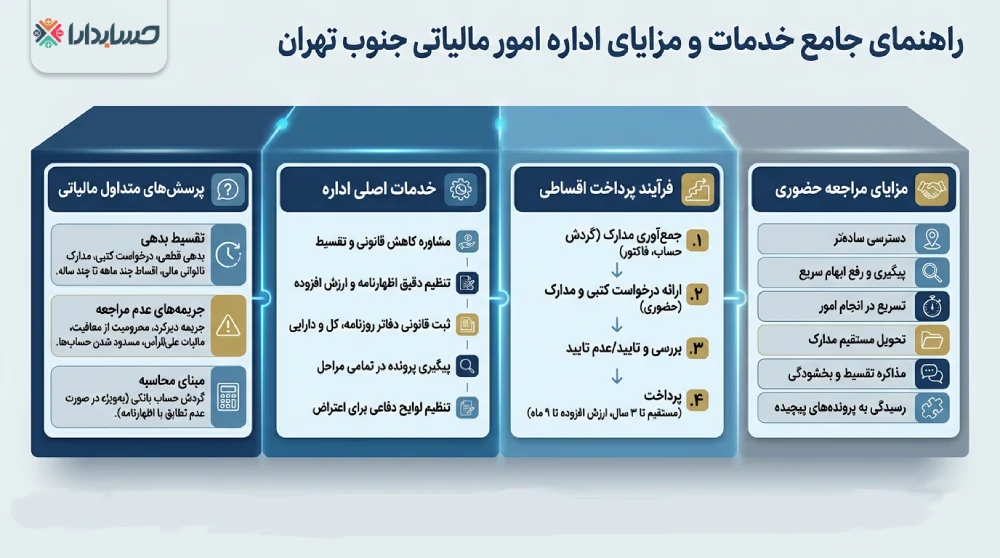 راهنمای انتخاب بهترین اداره مالیات در جنوب تهران