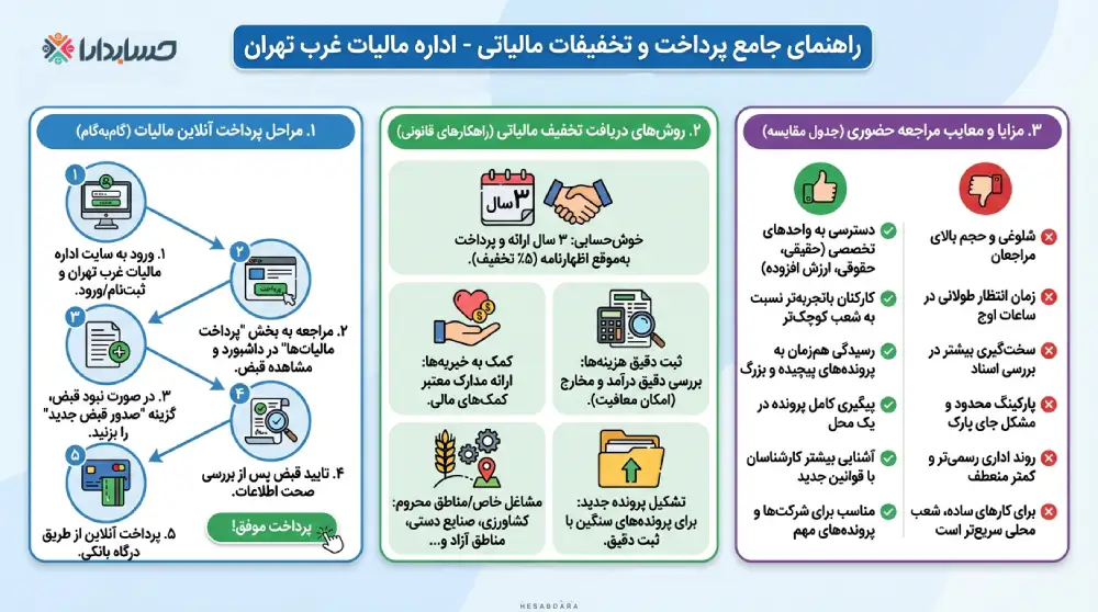 راهنمای انتخاب اداره مالیات در غرب تهران
